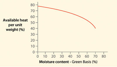 moisture-graph