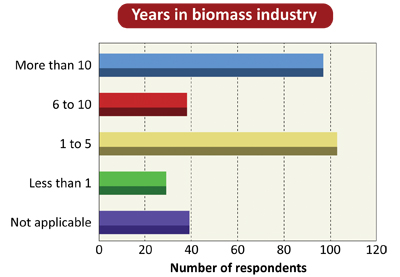 years_in_biomass
