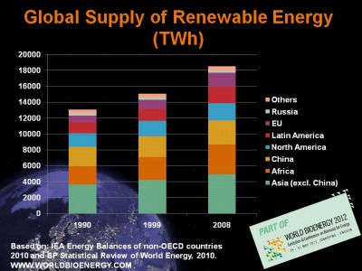 Global renewable supply