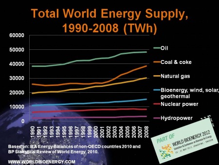 total world energy