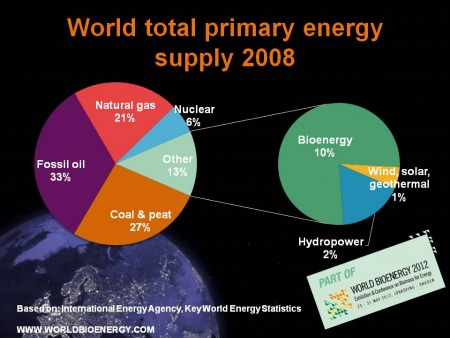 world energy supply