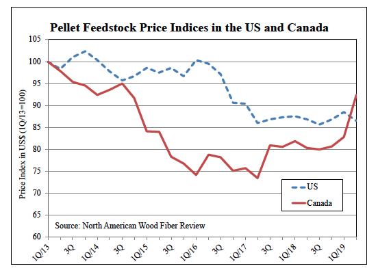 Wood Prices Chart